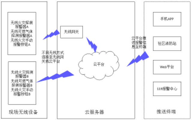 4.2.2云服務(wù)器無(wú)線消防物聯(lián)網(wǎng)系統(tǒng)